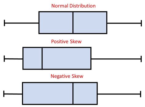 box plot and shape of distribution|right skewed data box plot.